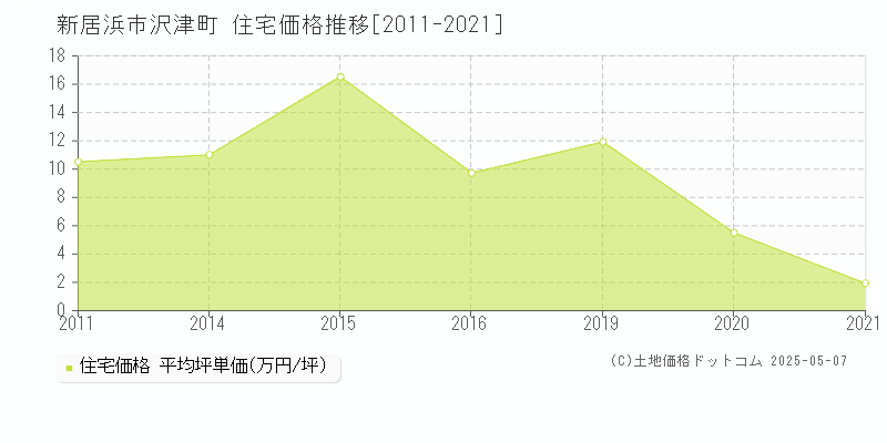 新居浜市沢津町の住宅価格推移グラフ 