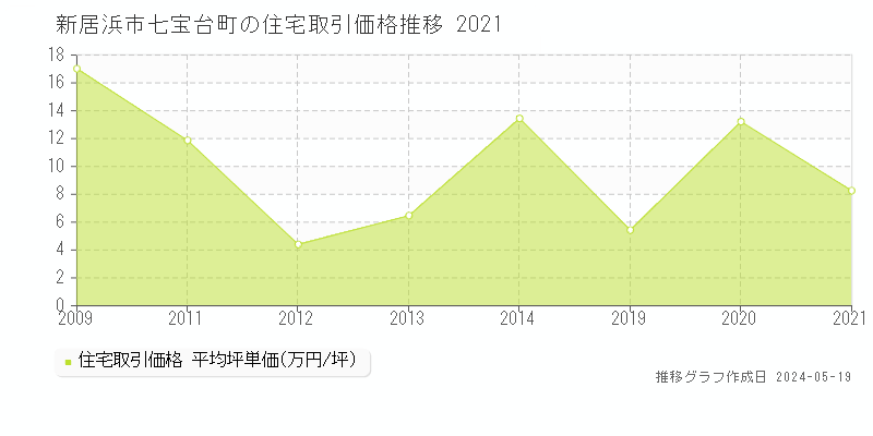 新居浜市七宝台町の住宅価格推移グラフ 