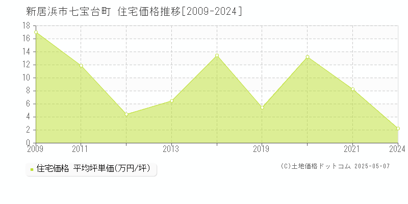 七宝台町(新居浜市)の住宅価格推移グラフ(坪単価)[2009-2024年]