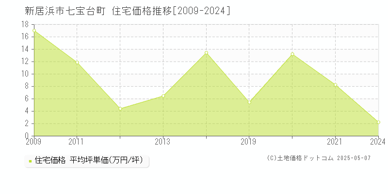 新居浜市七宝台町の住宅価格推移グラフ 