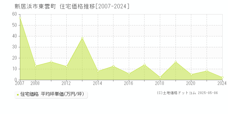 東雲町(新居浜市)の住宅価格推移グラフ(坪単価)[2007-2024年]