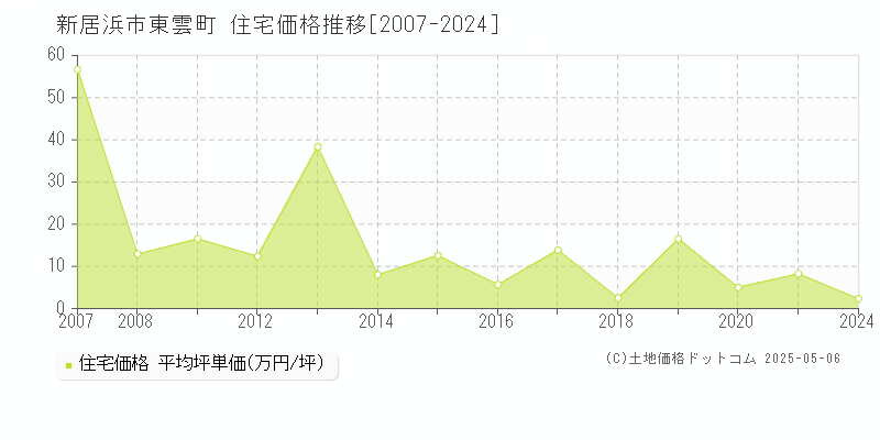 新居浜市東雲町の住宅価格推移グラフ 