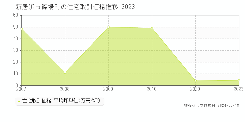 新居浜市篠場町の住宅価格推移グラフ 
