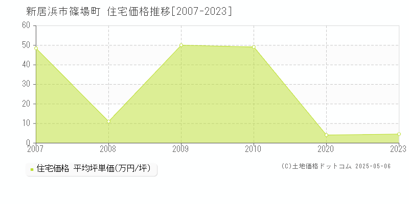 篠場町(新居浜市)の住宅価格推移グラフ(坪単価)[2007-2023年]
