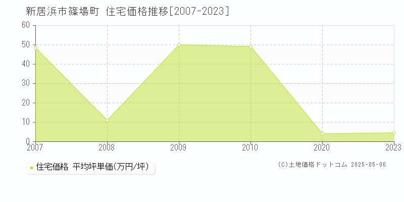 新居浜市篠場町の住宅価格推移グラフ 