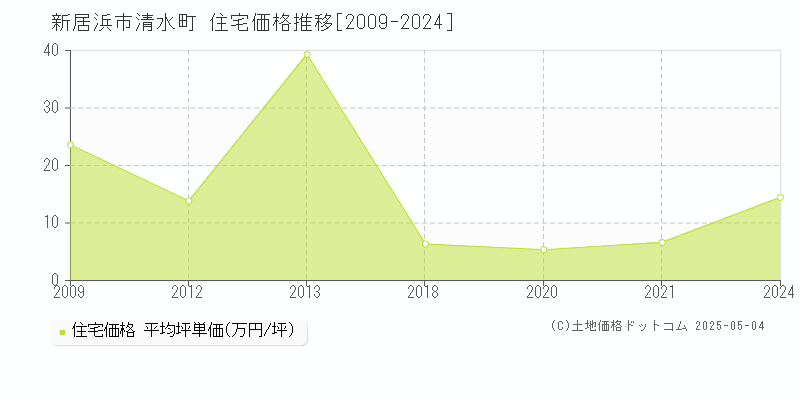 清水町(新居浜市)の住宅価格推移グラフ(坪単価)[2009-2024年]