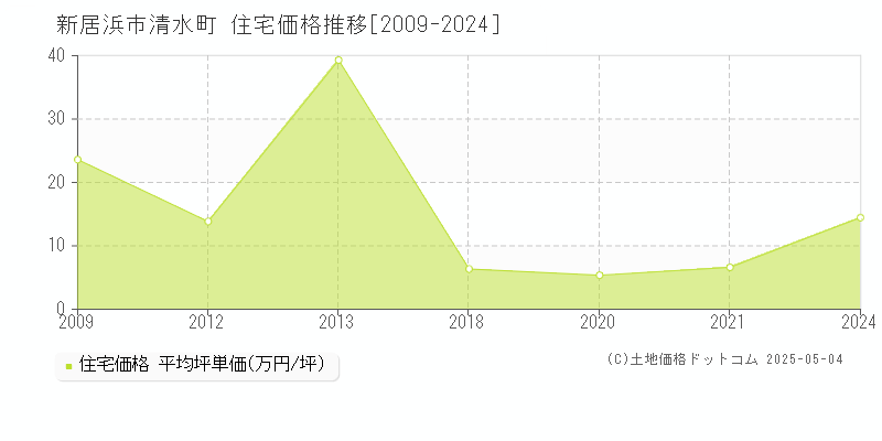 新居浜市清水町の住宅価格推移グラフ 