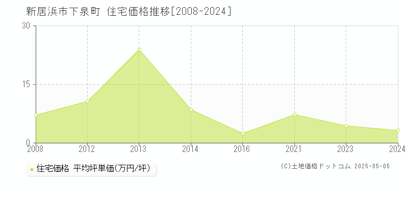 下泉町(新居浜市)の住宅価格推移グラフ(坪単価)[2008-2024年]