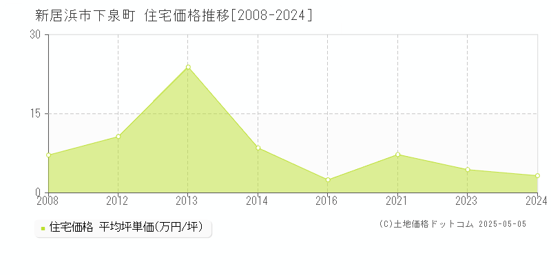 新居浜市下泉町の住宅価格推移グラフ 