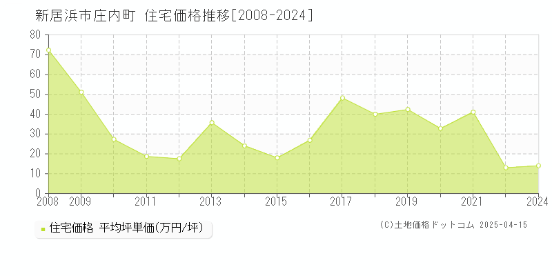 新居浜市庄内町の住宅価格推移グラフ 