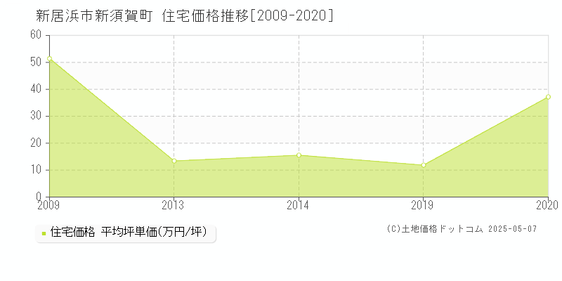 新須賀町(新居浜市)の住宅価格推移グラフ(坪単価)[2009-2020年]