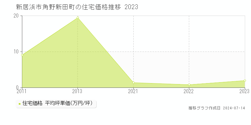 新居浜市角野新田町の住宅価格推移グラフ 