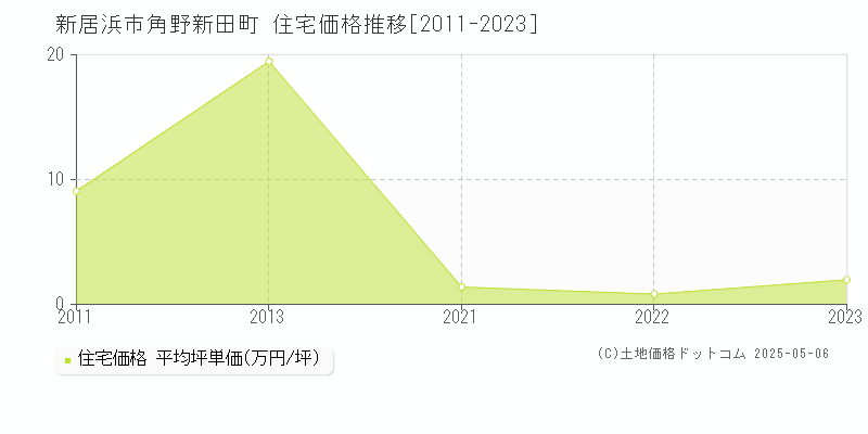 角野新田町(新居浜市)の住宅価格推移グラフ(坪単価)[2011-2023年]