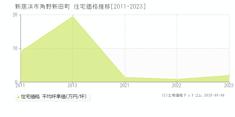 新居浜市角野新田町の住宅価格推移グラフ 