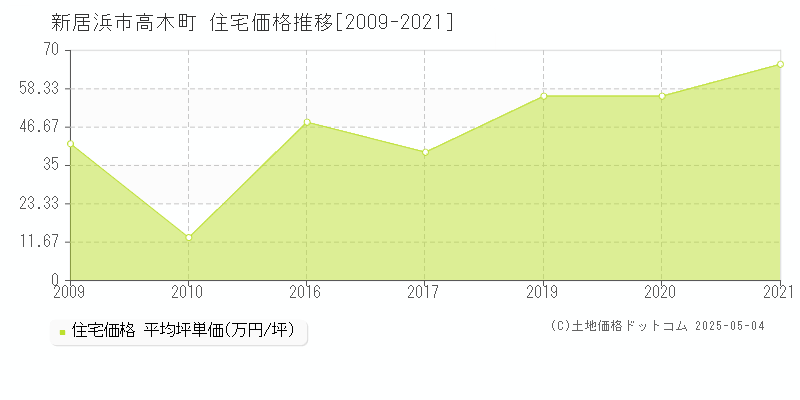 高木町(新居浜市)の住宅価格推移グラフ(坪単価)[2009-2021年]
