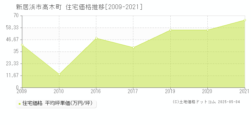 新居浜市高木町の住宅価格推移グラフ 