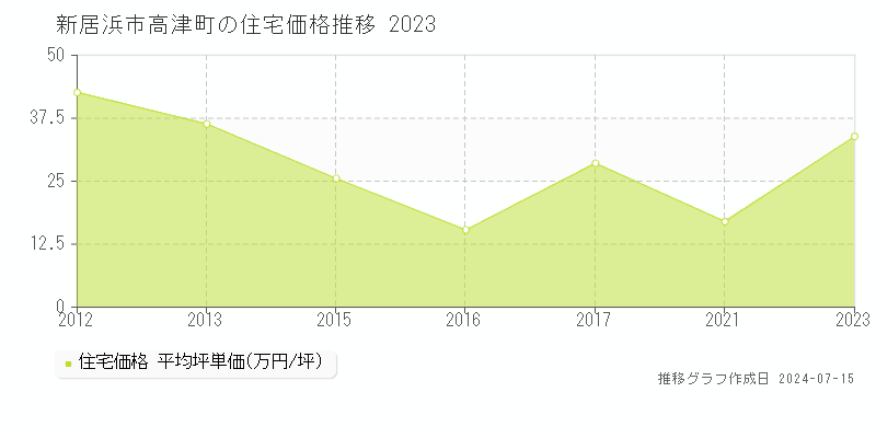 新居浜市高津町の住宅価格推移グラフ 