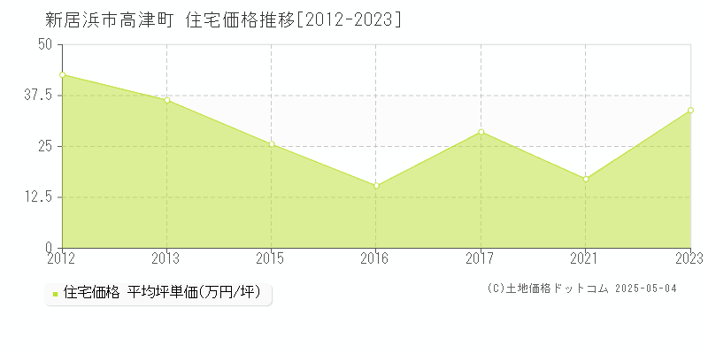 新居浜市高津町の住宅価格推移グラフ 