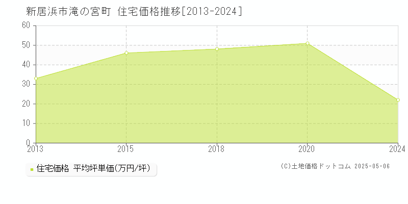 滝の宮町(新居浜市)の住宅価格推移グラフ(坪単価)[2013-2024年]