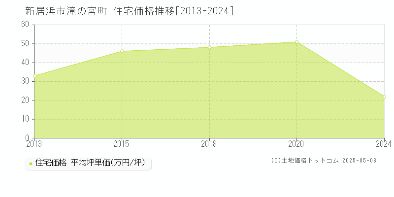 新居浜市滝の宮町の住宅価格推移グラフ 