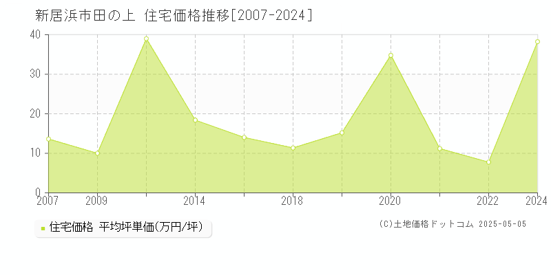 田の上(新居浜市)の住宅価格推移グラフ(坪単価)[2007-2024年]