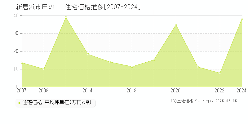 新居浜市田の上の住宅価格推移グラフ 