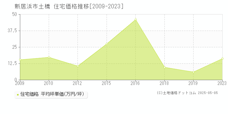 土橋(新居浜市)の住宅価格推移グラフ(坪単価)[2009-2023年]
