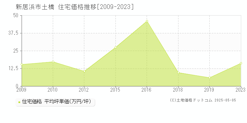 新居浜市土橋の住宅価格推移グラフ 