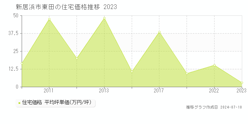 新居浜市東田の住宅価格推移グラフ 