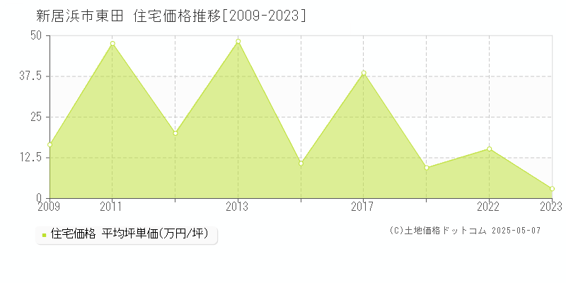 東田(新居浜市)の住宅価格推移グラフ(坪単価)[2009-2023年]