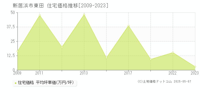 新居浜市東田の住宅価格推移グラフ 