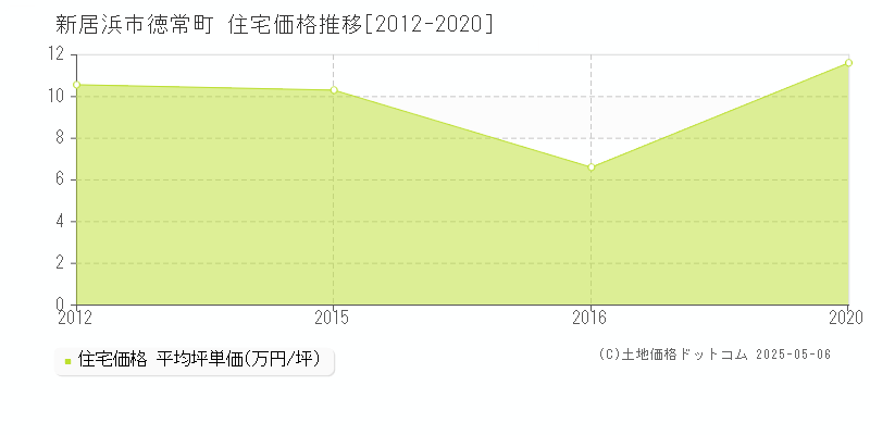 徳常町(新居浜市)の住宅価格推移グラフ(坪単価)[2012-2020年]