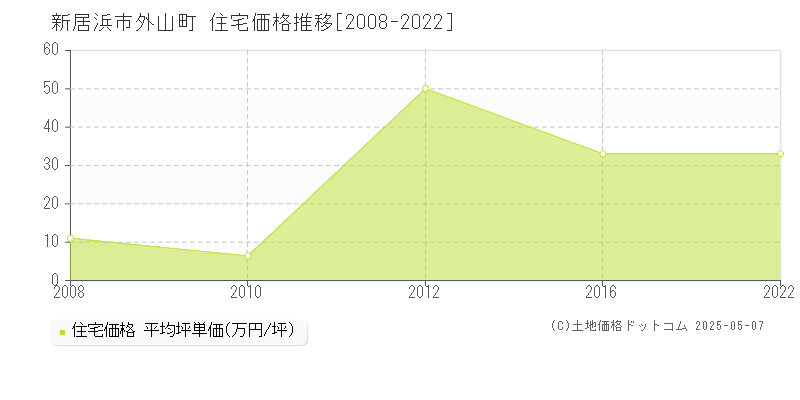 外山町(新居浜市)の住宅価格推移グラフ(坪単価)[2008-2022年]
