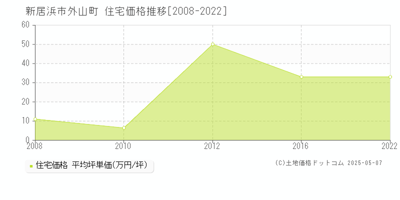 新居浜市外山町の住宅価格推移グラフ 