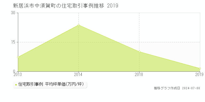 新居浜市中須賀町の住宅価格推移グラフ 
