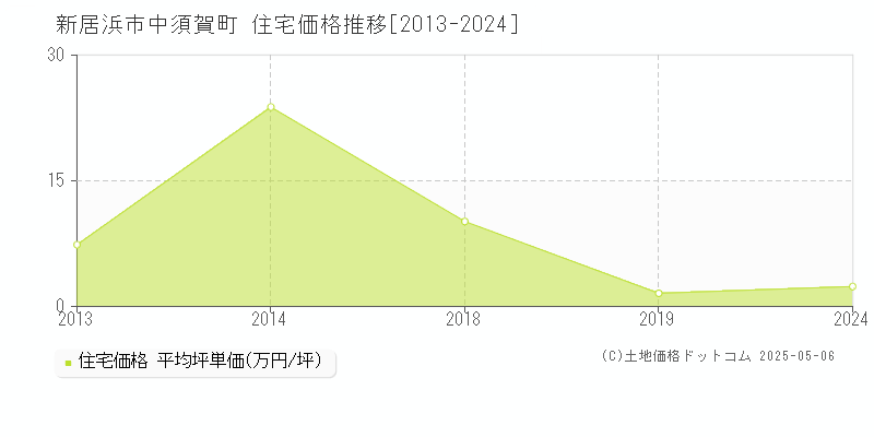 中須賀町(新居浜市)の住宅価格推移グラフ(坪単価)[2013-2024年]