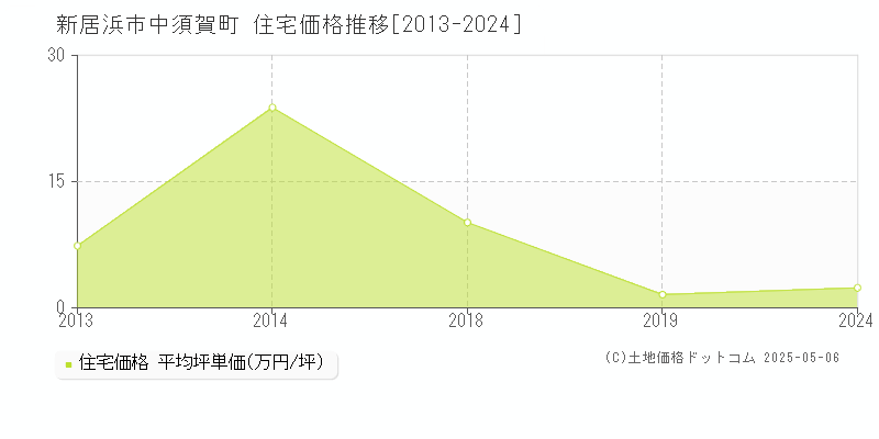 新居浜市中須賀町の住宅価格推移グラフ 