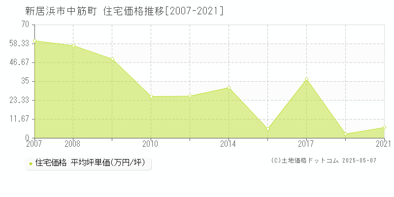 中筋町(新居浜市)の住宅価格推移グラフ(坪単価)[2007-2021年]