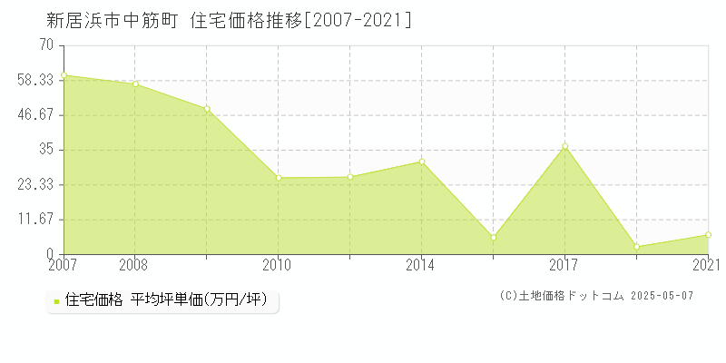 新居浜市中筋町の住宅価格推移グラフ 