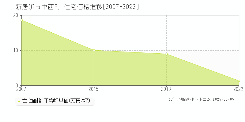 中西町(新居浜市)の住宅価格推移グラフ(坪単価)[2007-2022年]