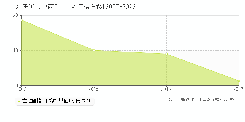 新居浜市中西町の住宅価格推移グラフ 