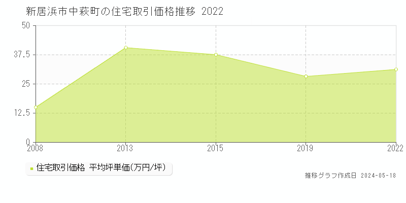 新居浜市中萩町の住宅価格推移グラフ 