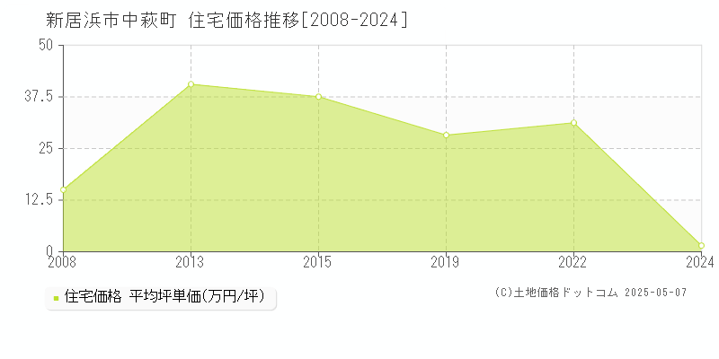 中萩町(新居浜市)の住宅価格推移グラフ(坪単価)[2008-2024年]