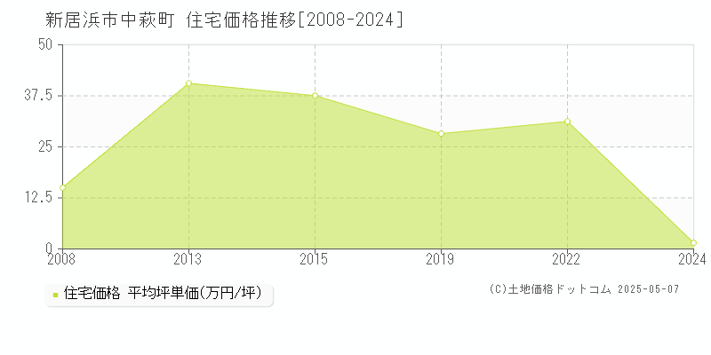 新居浜市中萩町の住宅価格推移グラフ 