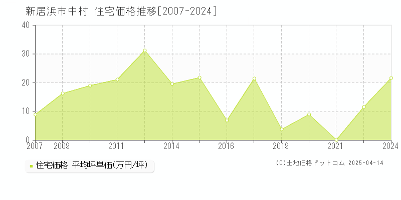 新居浜市中村の住宅価格推移グラフ 