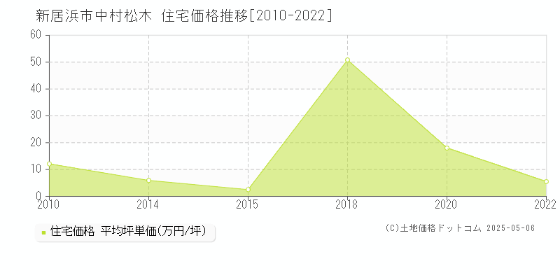 中村松木(新居浜市)の住宅価格推移グラフ(坪単価)[2010-2022年]