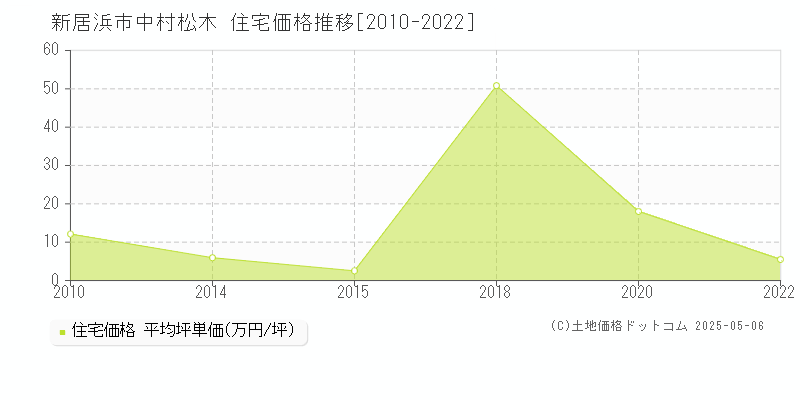 新居浜市中村松木の住宅価格推移グラフ 