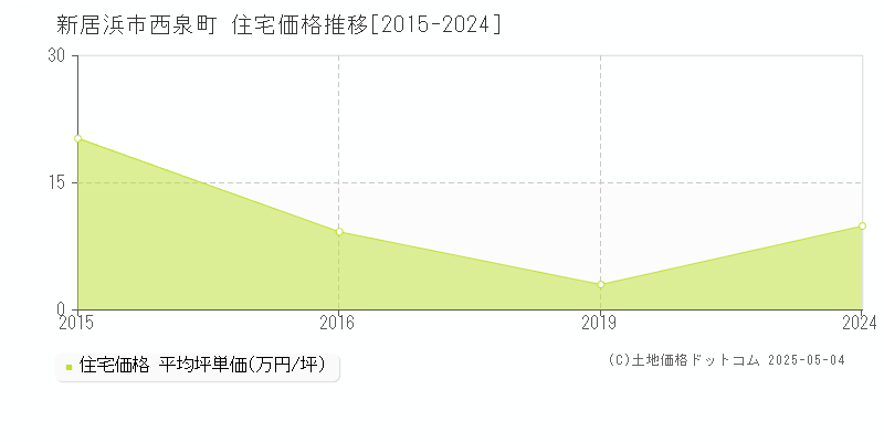 西泉町(新居浜市)の住宅価格推移グラフ(坪単価)[2015-2024年]
