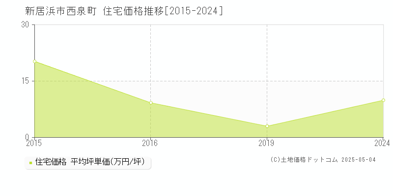 新居浜市西泉町の住宅価格推移グラフ 