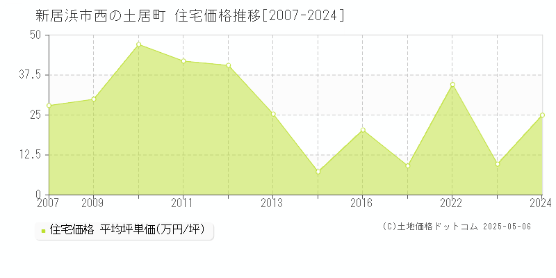 西の土居町(新居浜市)の住宅価格推移グラフ(坪単価)[2007-2024年]